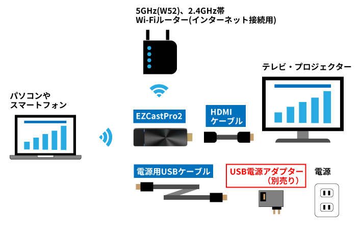 EZCast Pro LAN （イージーキャストプロ ラン）